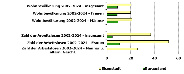 Grafik 1: Indikatoren sozio-&ouml;konomischer Entwicklung