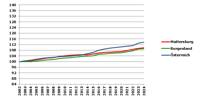 Grafik 2: Bev&ouml;lkerungsentwicklung 2002-2024 Index 2002=100