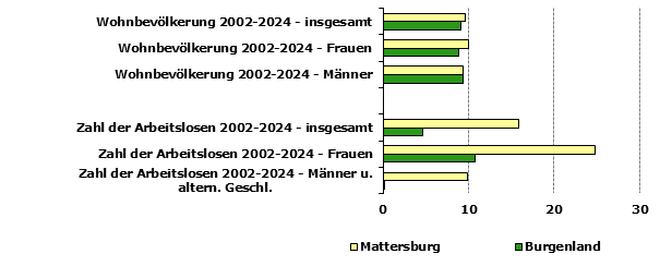 Grafik 1: Indikatoren sozio-&ouml;konomischer Entwicklung