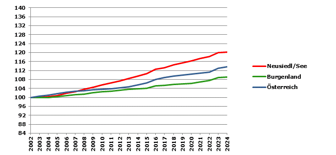 Grafik 2: Bev&ouml;lkerungsentwicklung 2002-2024 Index 2002=100