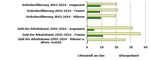 Grafik 1: Indikatoren sozio-&ouml;konomischer Entwicklung