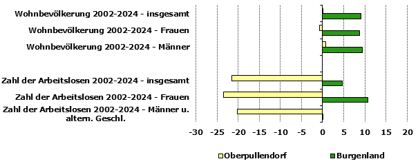 Grafik 1: Indikatoren sozio-&ouml;konomischer Entwicklung