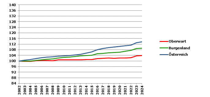 Grafik 2: Bev&ouml;lkerungsentwicklung 2002-2024 Index 2002=100