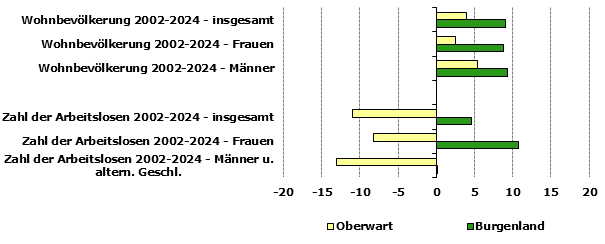 Grafik 1: Indikatoren sozio-&ouml;konomischer Entwicklung