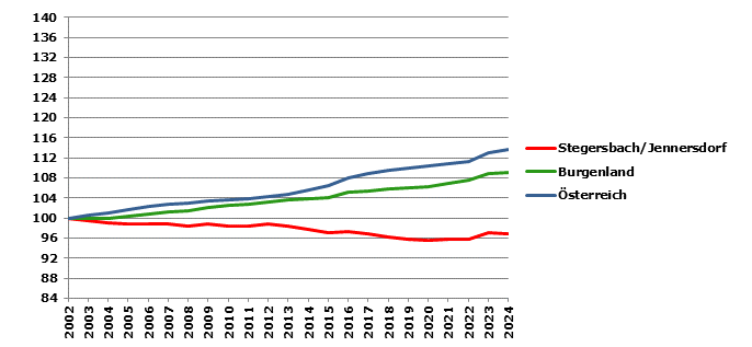 Grafik 2: Bev&ouml;lkerungsentwicklung 2002-2024 Index 2002=100