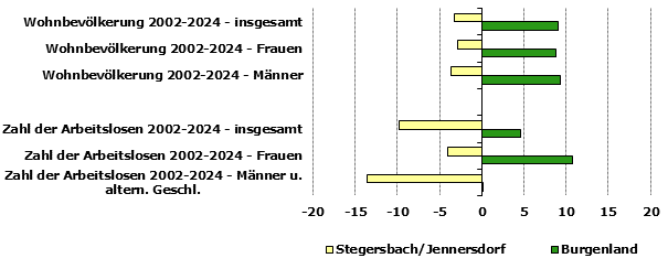 Grafik 1: Indikatoren sozio-&ouml;konomischer Entwicklung
