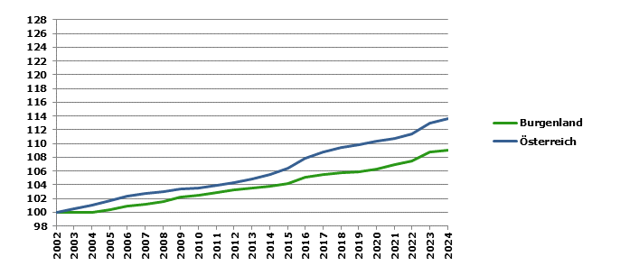 Grafik 2: Bev&ouml;lkerungsentwicklung 2002-2024 Index 2002=100