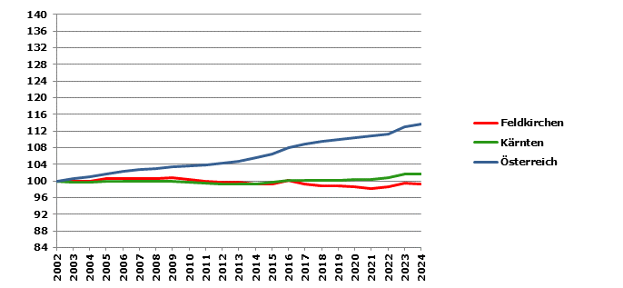 Grafik 2: Bev&ouml;lkerungsentwicklung 2002-2024 Index 2002=100