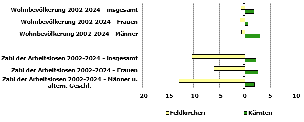 Grafik 1: Indikatoren sozio-&ouml;konomischer Entwicklung