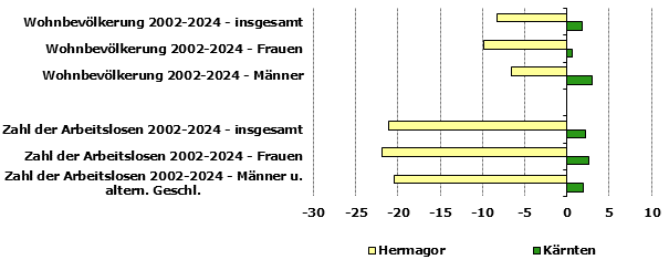 Grafik 1: Indikatoren sozio-&ouml;konomischer Entwicklung