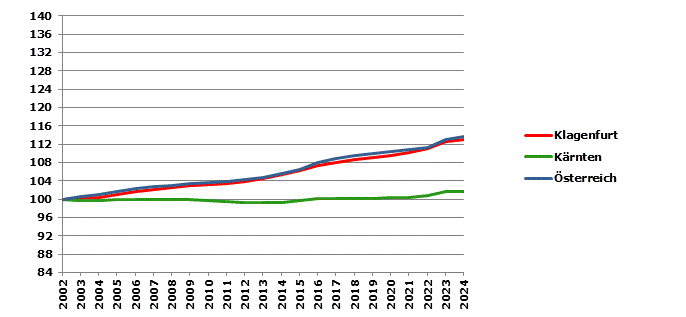 Grafik 2: Bev&ouml;lkerungsentwicklung 2002-2024 Index 2002=100