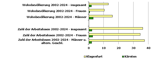 Grafik 1: Indikatoren sozio-&ouml;konomischer Entwicklung