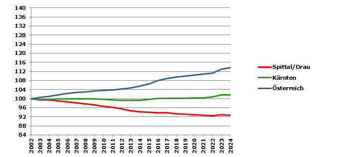 Grafik 2: Bev&ouml;lkerungsentwicklung 2002-2024 Index 2002=100