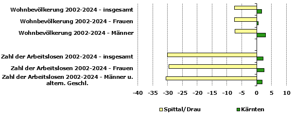 Grafik 1: Indikatoren sozio-&ouml;konomischer Entwicklung