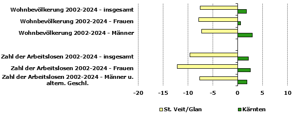 Grafik 1: Indikatoren sozio-&ouml;konomischer Entwicklung