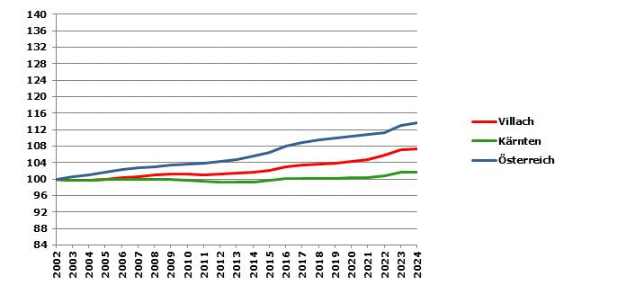 Grafik 2: Bev&ouml;lkerungsentwicklung 2002-2024 Index 2002=100
