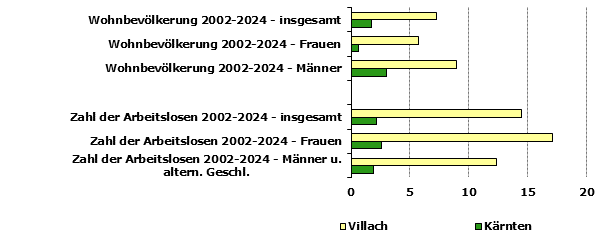 Grafik 1: Indikatoren sozio-&ouml;konomischer Entwicklung