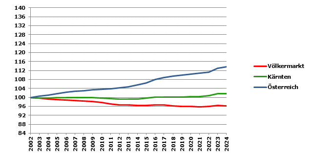 Grafik 2: Bev&ouml;lkerungsentwicklung 2002-2024 Index 2002=100