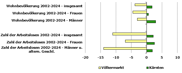 Grafik 1: Indikatoren sozio-&ouml;konomischer Entwicklung