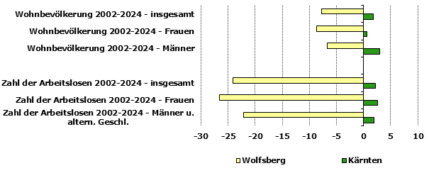 Grafik 1: Indikatoren sozio-&ouml;konomischer Entwicklung