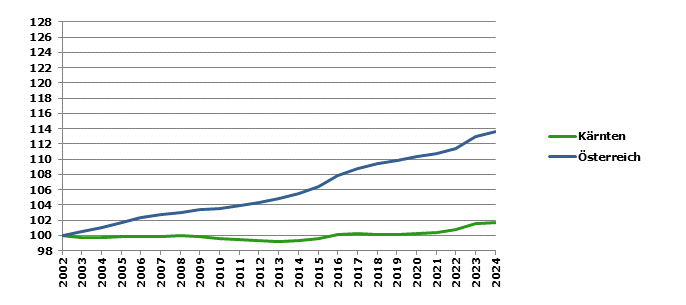 Grafik 2: Bev&ouml;lkerungsentwicklung 2002-2024 Index 2002=100