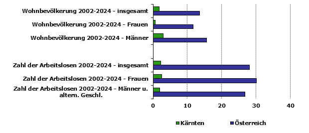 Grafik 1: Indikatoren sozio-&ouml;konomischer Entwicklung