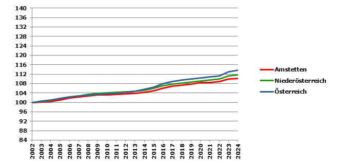 Grafik 2: Bev&ouml;lkerungsentwicklung 2002-2024 Index 2002=100