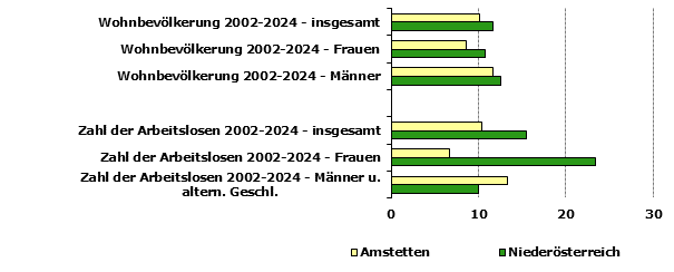Grafik 1: Indikatoren sozio-&ouml;konomischer Entwicklung