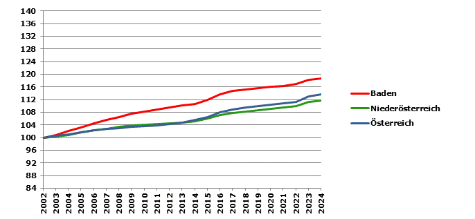 Grafik 2: Bev&ouml;lkerungsentwicklung 2002-2024 Index 2002=100