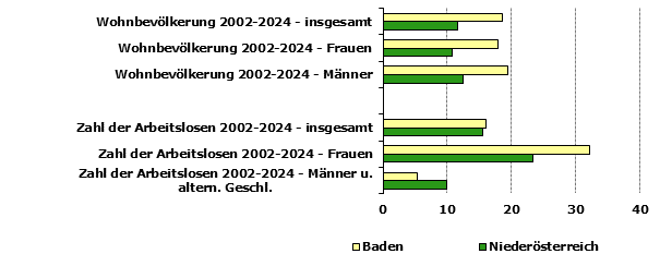 Grafik 1: Indikatoren sozio-&ouml;konomischer Entwicklung