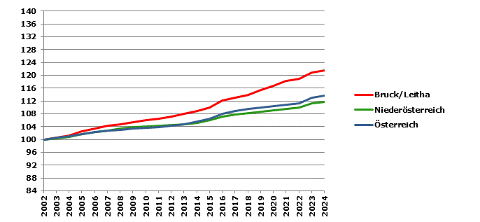 Grafik 2: Bev&ouml;lkerungsentwicklung 2002-2024 Index 2002=100