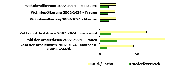 Grafik 1: Indikatoren sozio-&ouml;konomischer Entwicklung