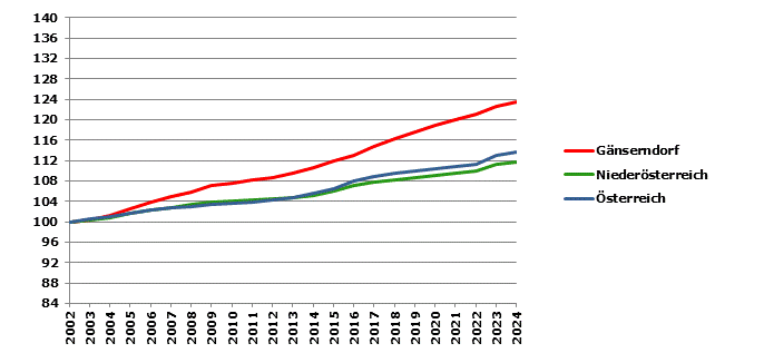 Grafik 2: Bev&ouml;lkerungsentwicklung 2002-2024 Index 2002=100