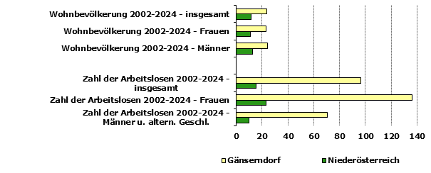 Grafik 1: Indikatoren sozio-&ouml;konomischer Entwicklung