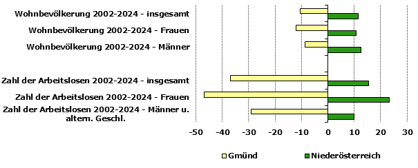 Grafik 1: Indikatoren sozio-&ouml;konomischer Entwicklung