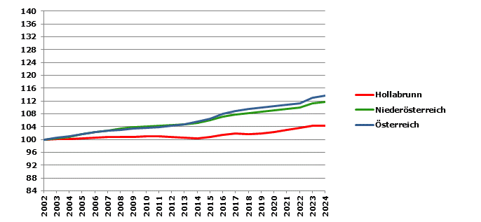Grafik 2: Bev&ouml;lkerungsentwicklung 2002-2024 Index 2002=100
