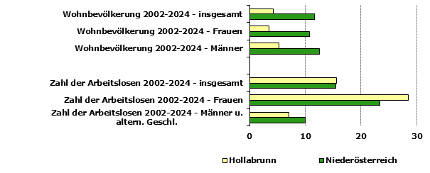 Grafik 1: Indikatoren sozio-&ouml;konomischer Entwicklung