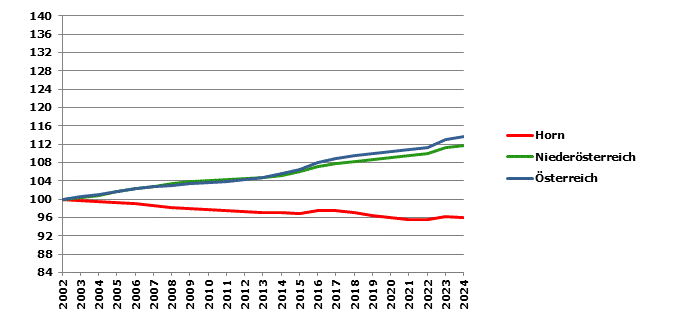 Grafik 2: Bev&ouml;lkerungsentwicklung 2002-2024 Index 2002=100