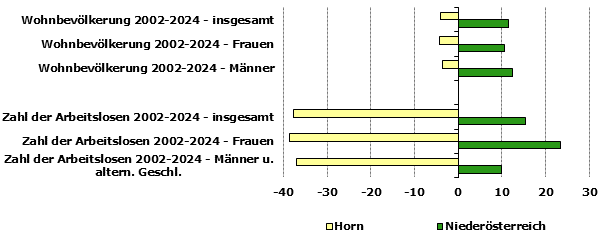 Grafik 1: Indikatoren sozio-&ouml;konomischer Entwicklung
