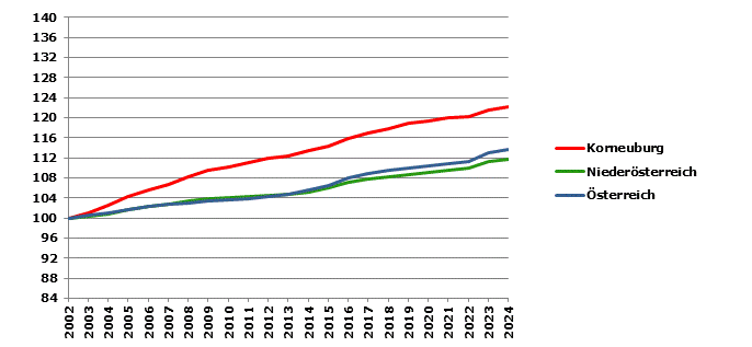 Grafik 2: Bev&ouml;lkerungsentwicklung 2002-2024 Index 2002=100