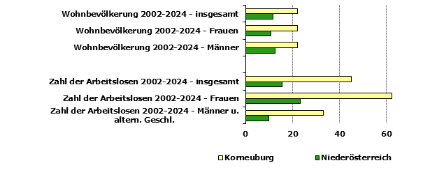 Grafik 1: Indikatoren sozio-&ouml;konomischer Entwicklung