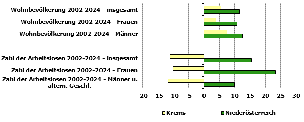 Grafik 1: Indikatoren sozio-&ouml;konomischer Entwicklung