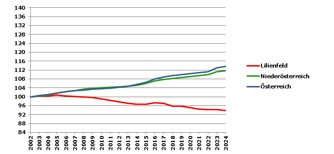 Grafik 2: Bev&ouml;lkerungsentwicklung 2002-2024 Index 2002=100