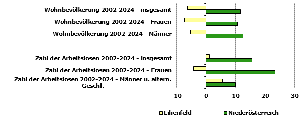 Grafik 1: Indikatoren sozio-&ouml;konomischer Entwicklung