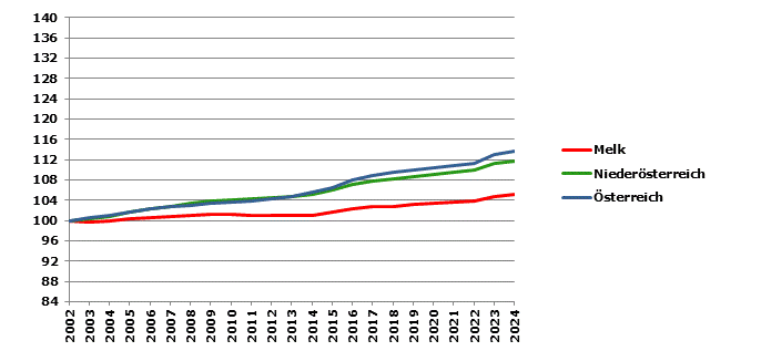 Grafik 2: Bev&ouml;lkerungsentwicklung 2002-2024 Index 2002=100