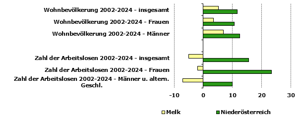 Grafik 1: Indikatoren sozio-&ouml;konomischer Entwicklung