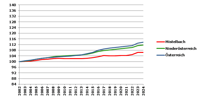 Grafik 2: Bev&ouml;lkerungsentwicklung 2002-2024 Index 2002=100