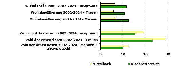 Grafik 1: Indikatoren sozio-&ouml;konomischer Entwicklung