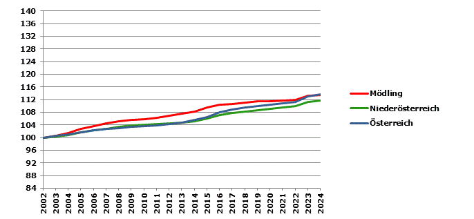 Grafik 2: Bev&ouml;lkerungsentwicklung 2002-2024 Index 2002=100