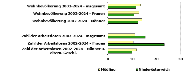 Grafik 1: Indikatoren sozio-&ouml;konomischer Entwicklung